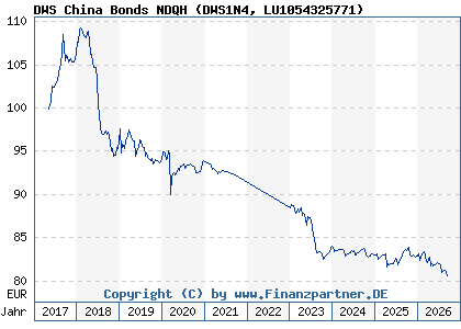 Chart: DWS China Bonds NDQH (DWS1N4 LU1054325771)