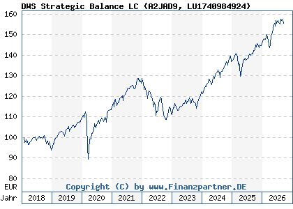 Chart: DWS Strategic Balance LC (A2JAD9 LU1740984924)