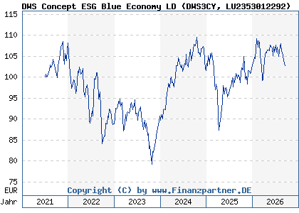 Chart: DWS Concept ESG Blue Economy LD (DWS3CY LU2353012292)