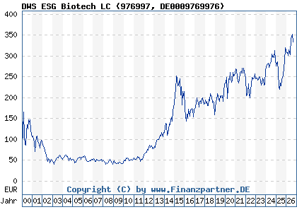 Chart: DWS ESG Biotech LC (976997 DE0009769976)