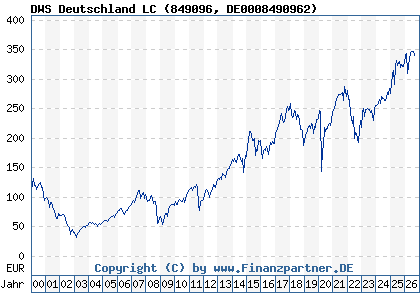 Chart: DWS Deutschland LC (849096 DE0008490962)