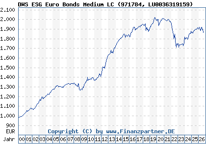 Chart: DWS ESG Euro Bonds Medium LC (971784 LU0036319159)