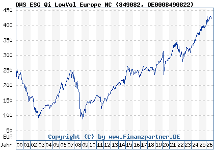 Chart: DWS ESG Qi LowVol Europe NC (849082 DE0008490822)