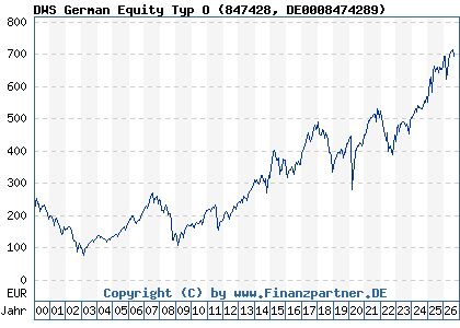 Chart: DWS German Equity Typ O (847428 DE0008474289)