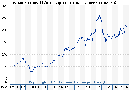Chart: DWS German Small/Mid Cap LD (515240 DE0005152409)