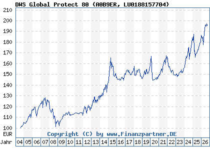 Chart: DWS Global Protect 80 (A0B9ER LU0188157704)