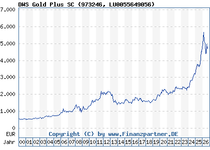 Chart: DWS Gold Plus SC (973246 LU0055649056)