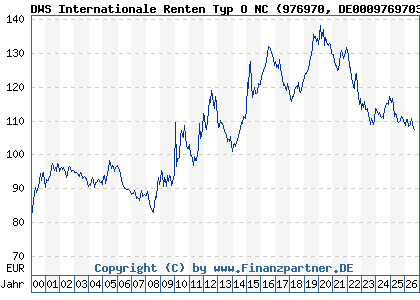 Chart: DWS Internationale Renten Typ O NC (976970 DE0009769703)