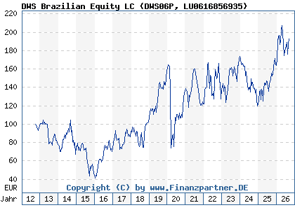 Chart: DWS Brazilian Equity LC (DWS06P LU0616856935)