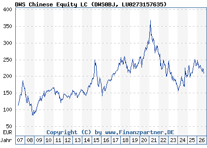 Chart: DWS Chinese Equity LC (DWS0BJ LU0273157635)