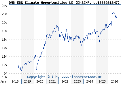 Chart: DWS ESG Climate Opportunities LD (DWS2XF LU1863261647)