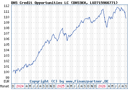 Chart: DWS Credit Opportunities LC (DWS3KW LU2715966771)