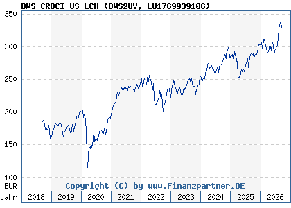 Chart: DWS CROCI US LCH (DWS2UV LU1769939106)