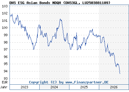 Chart: DWS ESG Asian Bonds NDQH (DWS3GL LU2503881109)