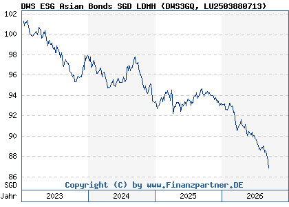 Chart: DWS ESG Asian Bonds SGD LDMH (DWS3GQ LU2503880713)
