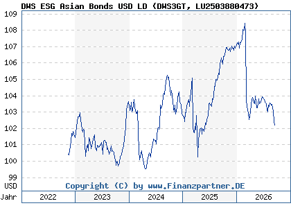 Chart: DWS ESG Asian Bonds USD LD (DWS3GT LU2503880473)