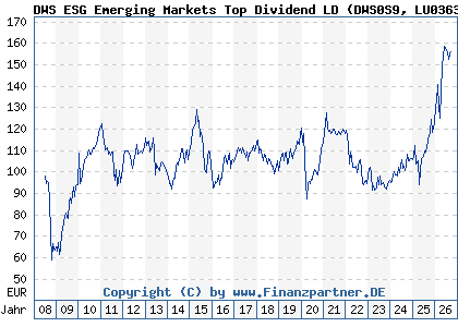 Chart: DWS ESG Emerging Markets Top Dividend LD (DWS0S9 LU0363468686)