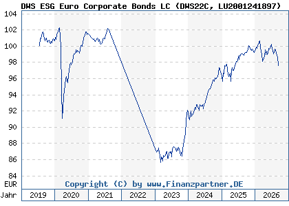 Chart: DWS ESG Euro Corporate Bonds LC (DWS22C LU2001241897)