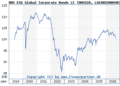 Chart: DWS ESG Global Corporate Bonds LC (DWS21R LU1982200948)