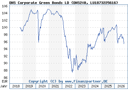 Chart: DWS Corporate Green Bonds LD (DWS2X0 LU1873225616)