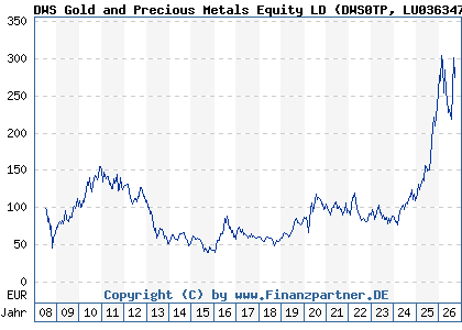Chart: DWS Gold and Precious Metals Equity LD (DWS0TP LU0363470401)