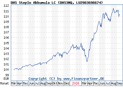 Chart: DWS StepIn Akkumula LC (DWS3NQ LU2963696674)