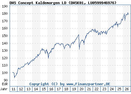 Chart: DWS Concept Kaldemorgen LD (DWSK01 LU0599946976)