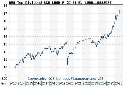 Chart: DWS Top Dividend SGD LDQH P (DWS1WZ LU0911038858)