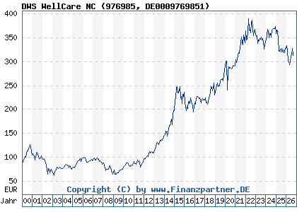Chart: DWS WellCare NC (976985 DE0009769851)