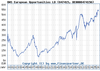 Chart: DWS European Opportunities LD (847415 DE0008474156)