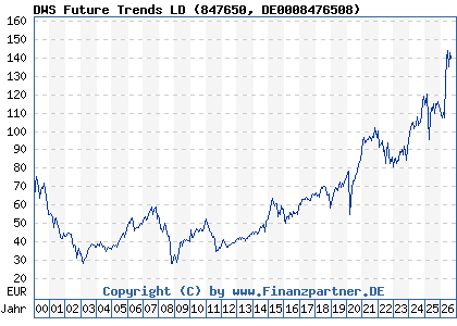 Chart: DWS Future Trends LD (847650 DE0008476508)