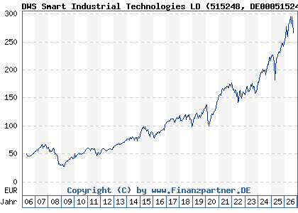Chart: DWS Smart Industrial Technologies LD (515248 DE0005152482)