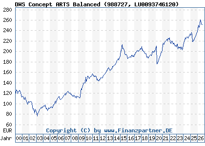 Chart: DWS Concept ARTS Balanced (988727 LU0093746120)