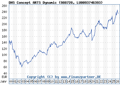 Chart: DWS Concept ARTS Dynamic (988728 LU0093746393)