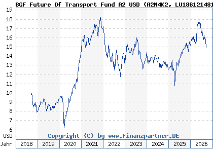 Chart: BGF Future Of Transport Fund A2 USD (A2N4K2 LU1861214812)