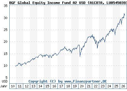 Chart: BGF Global Equity Income Fund A2 USD (A1C8TA LU0545039389)