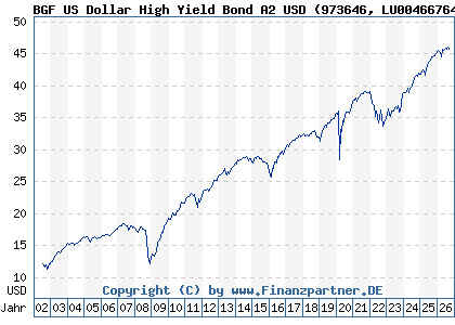 Chart: BGF US Dollar High Yield Bond A2 USD (973646 LU0046676465)