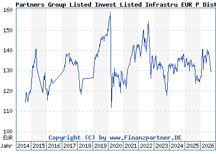 Chart: Partners Group Listed Invest Listed Infrastru EUR P Dist (A1W1P4 LU0949730401)