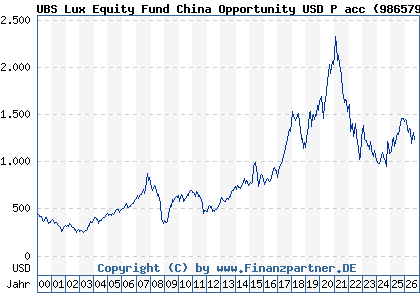 Chart: UBS Lux Equity Fund China Opportunity USD P acc (986579 LU0067412154)