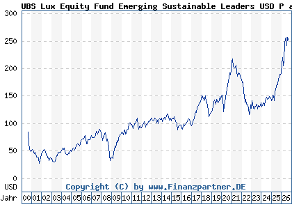 Chart: UBS Lux Equity Fund Emerging Sustainable Leaders USD P acc (933564 LU0106959298)