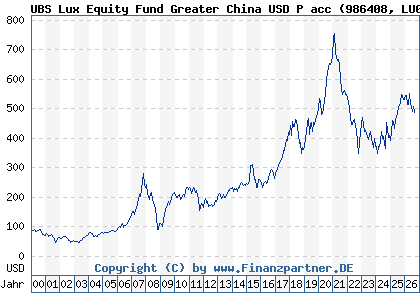 Chart: UBS Lux Equity Fund Greater China USD P acc (986408 LU0072913022)
