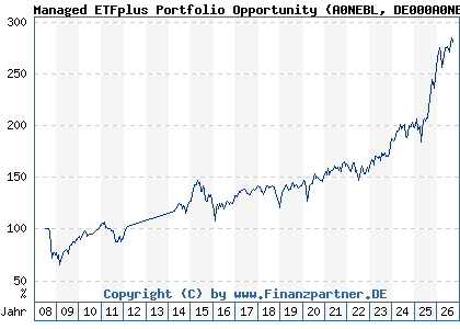 Chart: Managed ETFplus Portfolio Opportunity (A0NEBL DE000A0NEBL8)