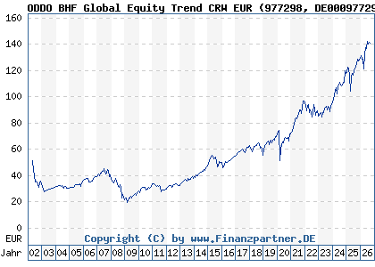 Chart: ODDO BHF Global Equity Trend CRW EUR (977298 DE0009772988)