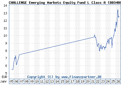 Chart: CHALLENGE Emerging Markets Equity Fund L Class A (803408 IE0004878744)