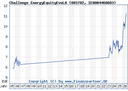 Chart: Challenge EnergyEquityEvoLA (803782 IE0004460683)