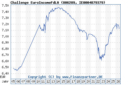 Chart: Challenge EuroIncomeFdLA (806289 IE0004879379)