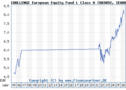 Chart: CHALLENGE European Equity Fund L Class A (803052 IE0004878967)