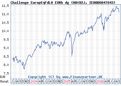 Chart: Challenge EuropEqFdLA EURh dg (A0X92J IE00B604T843)