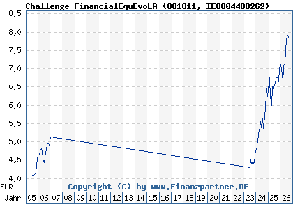 Chart: Challenge FinancialEquEvoLA (801811 IE0004488262)