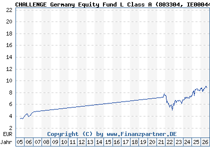 Chart: CHALLENGE Germany Equity Fund L Class A (803304 IE0004457085)